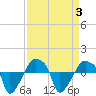 Rathall Creek tide chart for Sunday, September 3, 2023