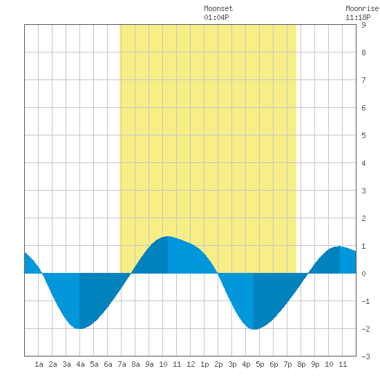 Rathall Creek tide chart for Tuesday, September 5, 2023