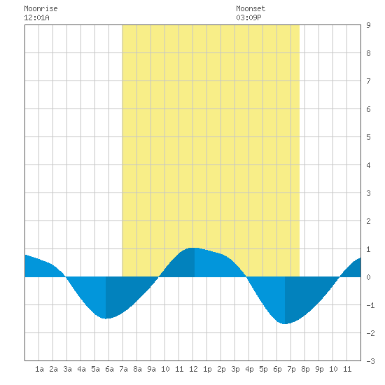 Rathall Creek tide chart for Thursday, September 7, 2023