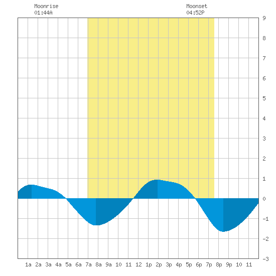 Rathall Creek tide chart for Saturday, September 9, 2023