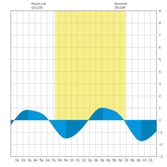Rathall Creek tide chart for Tuesday, October 10, 2023