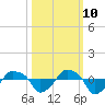 Rathall Creek tide chart for Tuesday, October 10, 2023