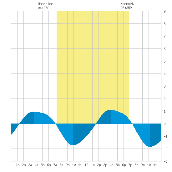 Rathall Creek tide chart for Wednesday, October 11, 2023