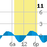 Rathall Creek tide chart for Wednesday, October 11, 2023
