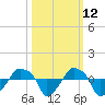 Rathall Creek tide chart for Thursday, October 12, 2023
