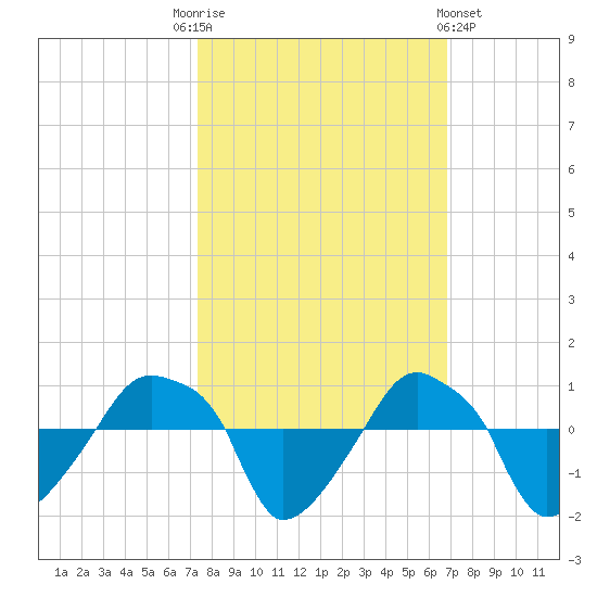 Rathall Creek tide chart for Friday, October 13, 2023