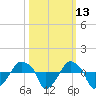 Rathall Creek tide chart for Friday, October 13, 2023