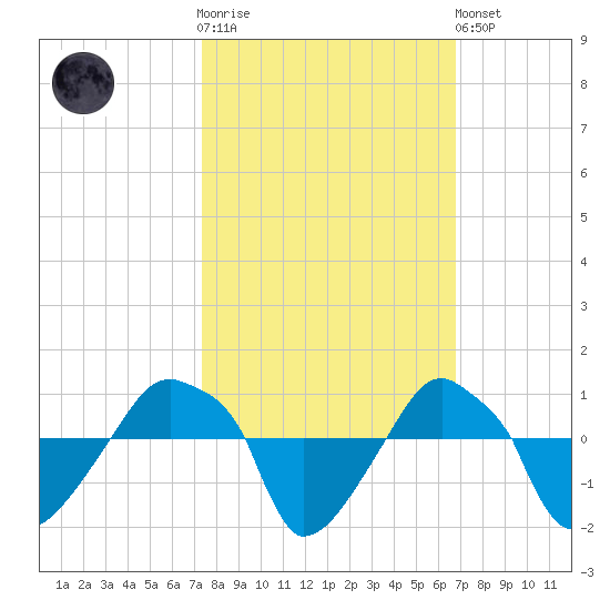 Rathall Creek tide chart for Saturday, October 14, 2023