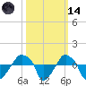 Rathall Creek tide chart for Saturday, October 14, 2023