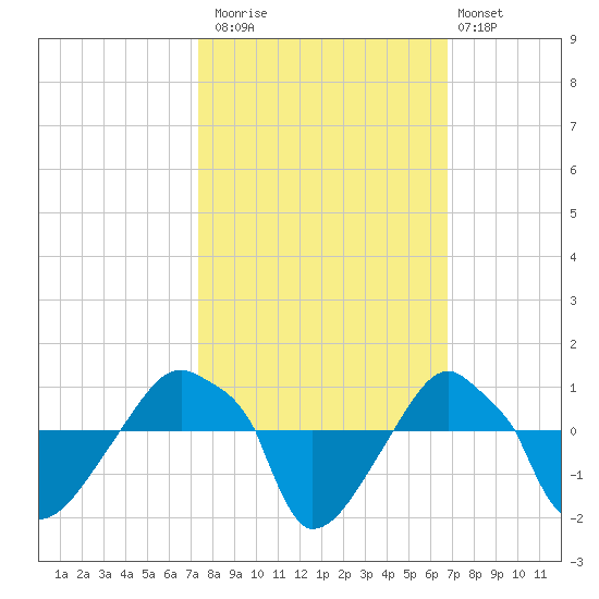 Rathall Creek tide chart for Sunday, October 15, 2023