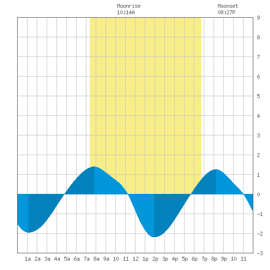 Rathall Creek tide chart for Tuesday, October 17, 2023