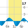 Rathall Creek tide chart for Tuesday, October 17, 2023