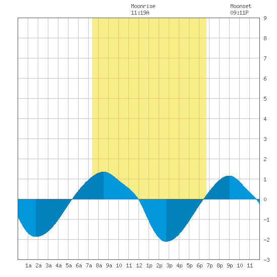 Rathall Creek tide chart for Wednesday, October 18, 2023