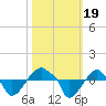 Rathall Creek tide chart for Thursday, October 19, 2023