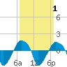 Rathall Creek tide chart for Sunday, October 1, 2023