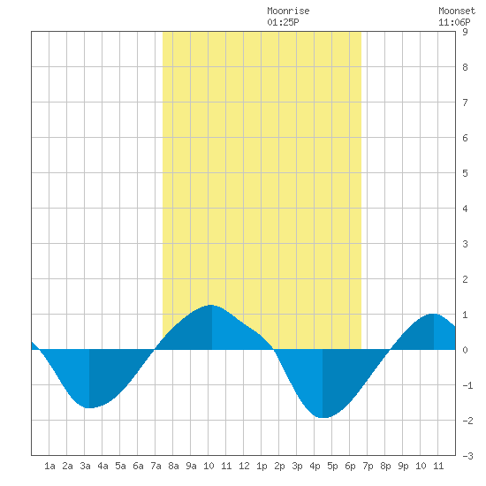 Rathall Creek tide chart for Friday, October 20, 2023