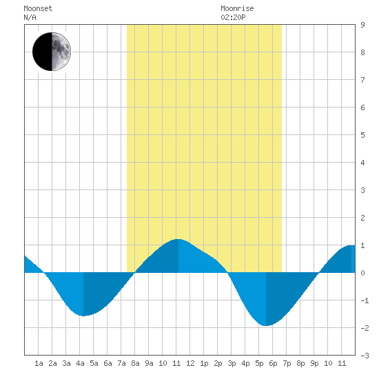 Rathall Creek tide chart for Saturday, October 21, 2023