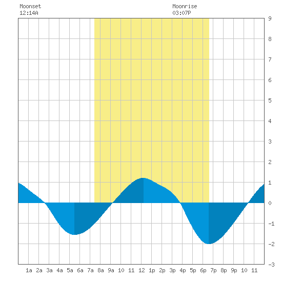 Rathall Creek tide chart for Sunday, October 22, 2023