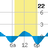 Rathall Creek tide chart for Sunday, October 22, 2023