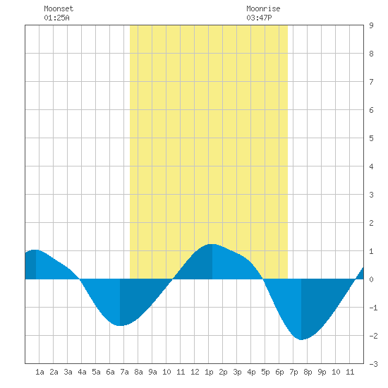 Rathall Creek tide chart for Monday, October 23, 2023