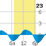 Rathall Creek tide chart for Monday, October 23, 2023