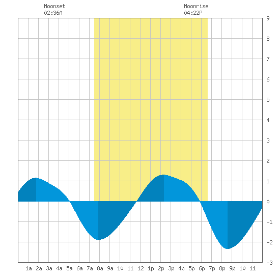 Rathall Creek tide chart for Tuesday, October 24, 2023