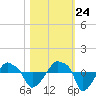 Rathall Creek tide chart for Tuesday, October 24, 2023