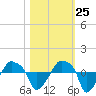 Rathall Creek tide chart for Wednesday, October 25, 2023