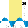 Rathall Creek tide chart for Thursday, October 26, 2023