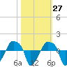 Rathall Creek tide chart for Friday, October 27, 2023