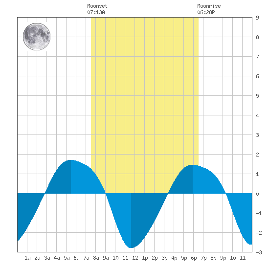 Rathall Creek tide chart for Saturday, October 28, 2023
