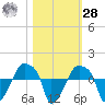 Rathall Creek tide chart for Saturday, October 28, 2023