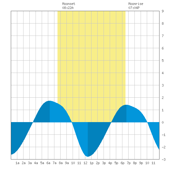 Rathall Creek tide chart for Sunday, October 29, 2023