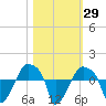 Rathall Creek tide chart for Sunday, October 29, 2023