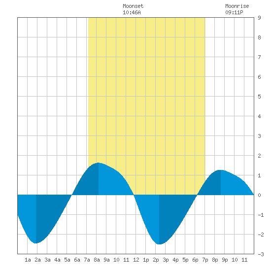 Rathall Creek tide chart for Monday, October 2, 2023