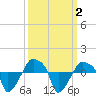 Rathall Creek tide chart for Monday, October 2, 2023