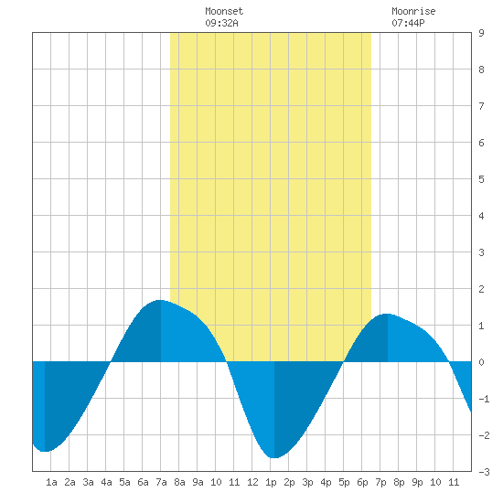 Rathall Creek tide chart for Monday, October 30, 2023