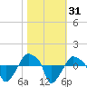 Rathall Creek tide chart for Tuesday, October 31, 2023