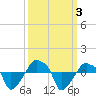 Rathall Creek tide chart for Tuesday, October 3, 2023