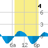 Rathall Creek tide chart for Wednesday, October 4, 2023