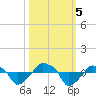 Rathall Creek tide chart for Thursday, October 5, 2023