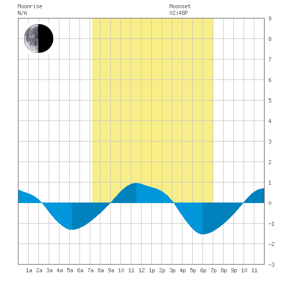 Rathall Creek tide chart for Friday, October 6, 2023