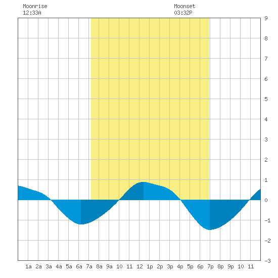 Rathall Creek tide chart for Saturday, October 7, 2023