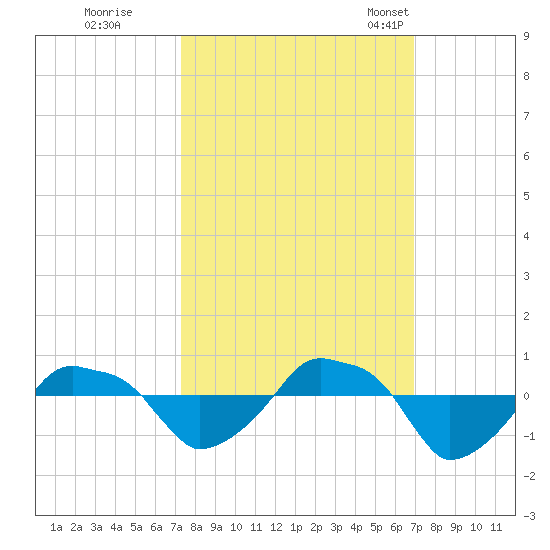 Rathall Creek tide chart for Monday, October 9, 2023