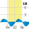 Rathall Creek tide chart for Friday, November 10, 2023
