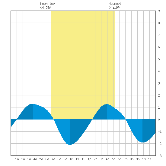 Rathall Creek tide chart for Saturday, November 11, 2023