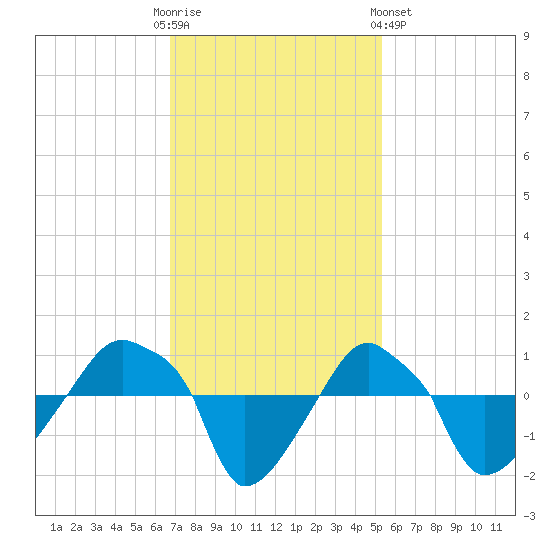 Rathall Creek tide chart for Sunday, November 12, 2023
