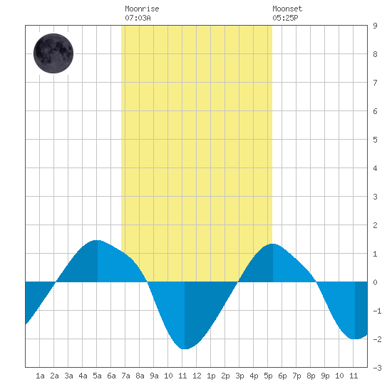 Rathall Creek tide chart for Monday, November 13, 2023