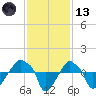 Rathall Creek tide chart for Monday, November 13, 2023
