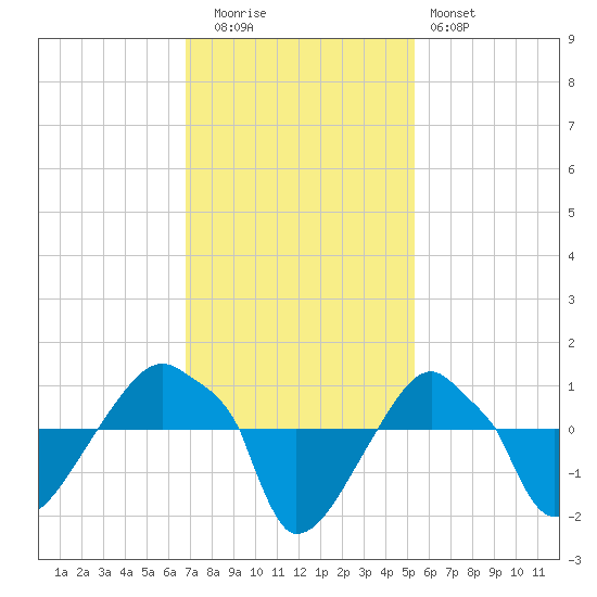 Rathall Creek tide chart for Tuesday, November 14, 2023